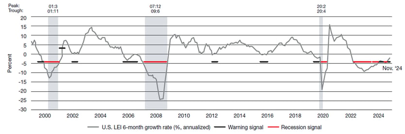 Jan 2025 Leading Indicators
