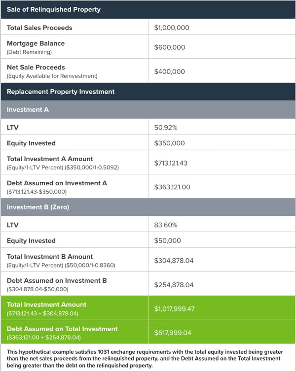 Zero Cash Flow Hypo